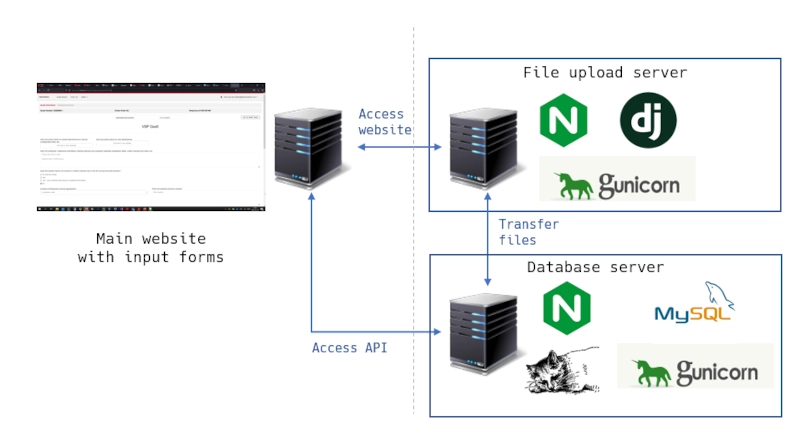 Flow diagram